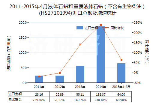 2011-2015年4月液體石蠟和重質(zhì)液體石蠟（不含有生物柴油）(HS27101994)進口總額及增速統(tǒng)計